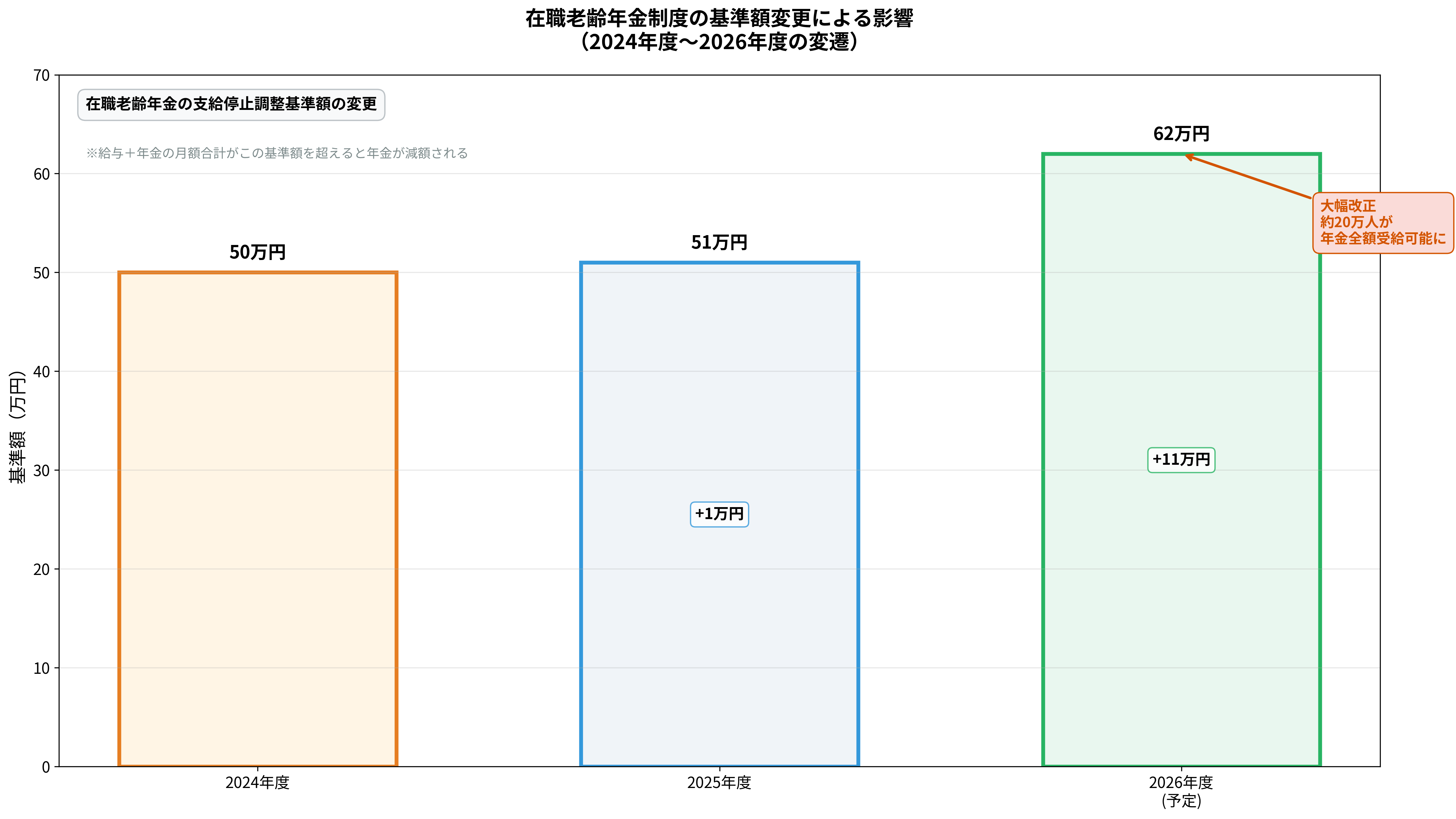 在職老齢年金基準額変更グラフ