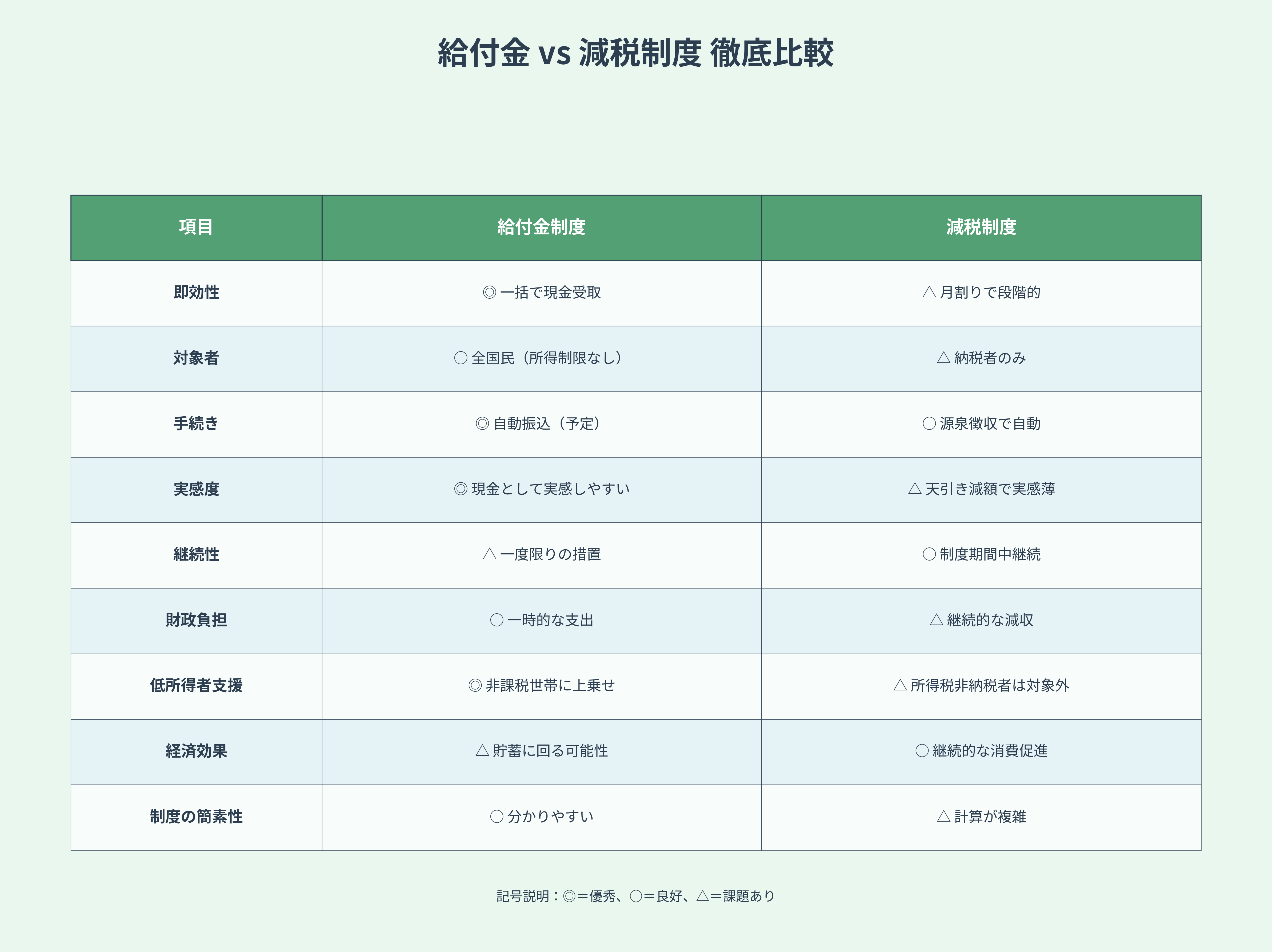 給付金と減税制度の詳細比較表