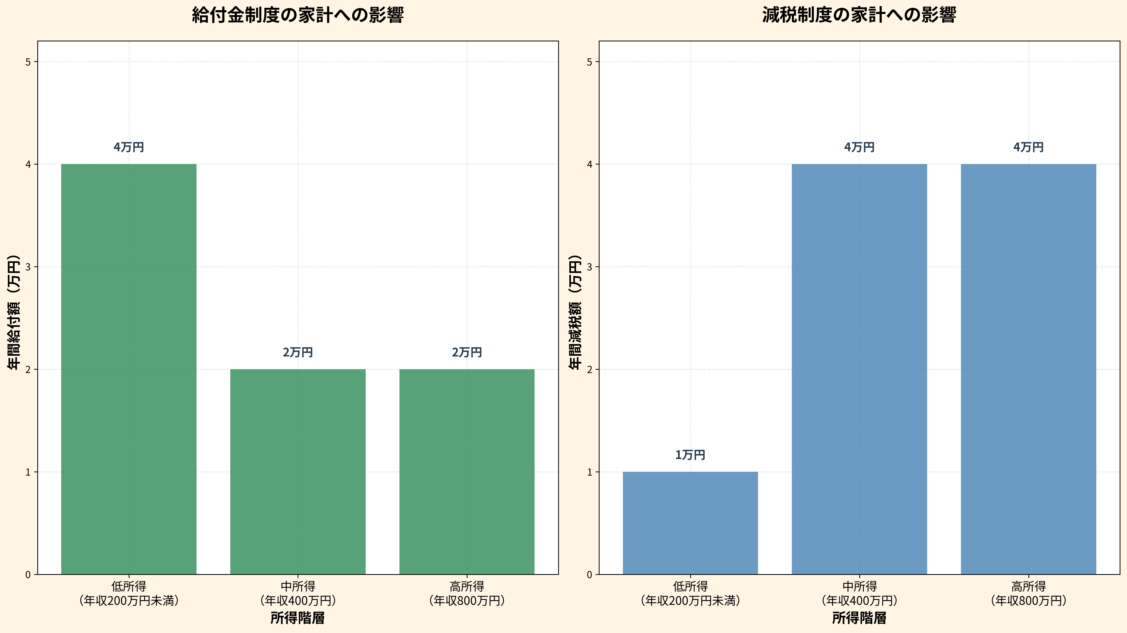 所得階層別の家計への影響額比較